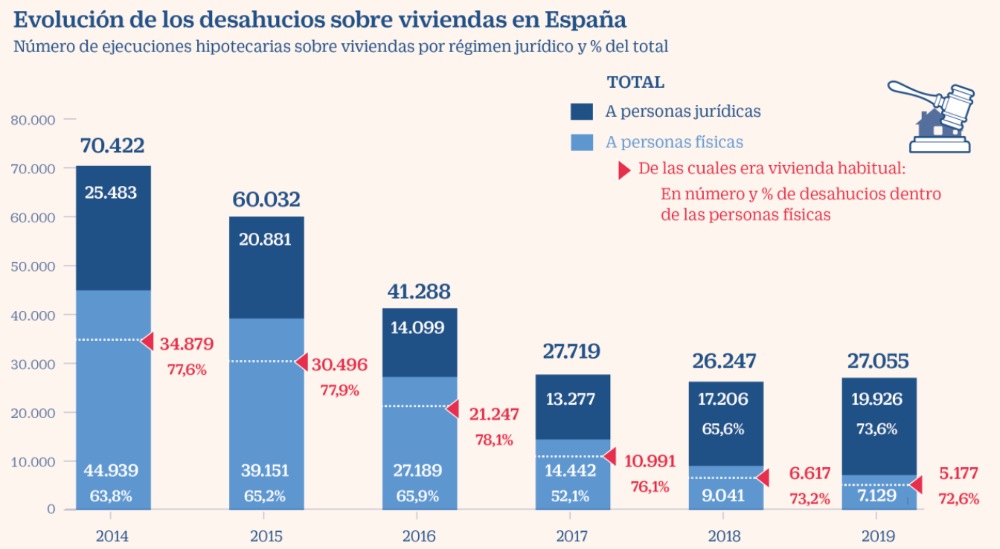 Gráfico evolución desahucios España