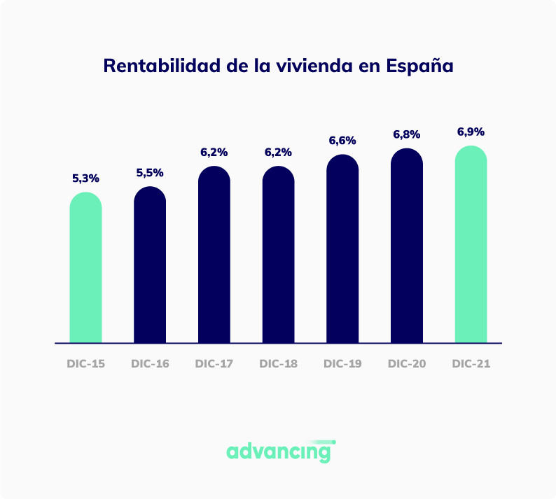 Evolución de la rentabilidad del alquiler en España 2015-2021
